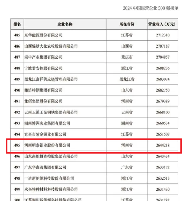 2024中国民营企业500强发布，s36沙龙会铝业排名稳步提升！